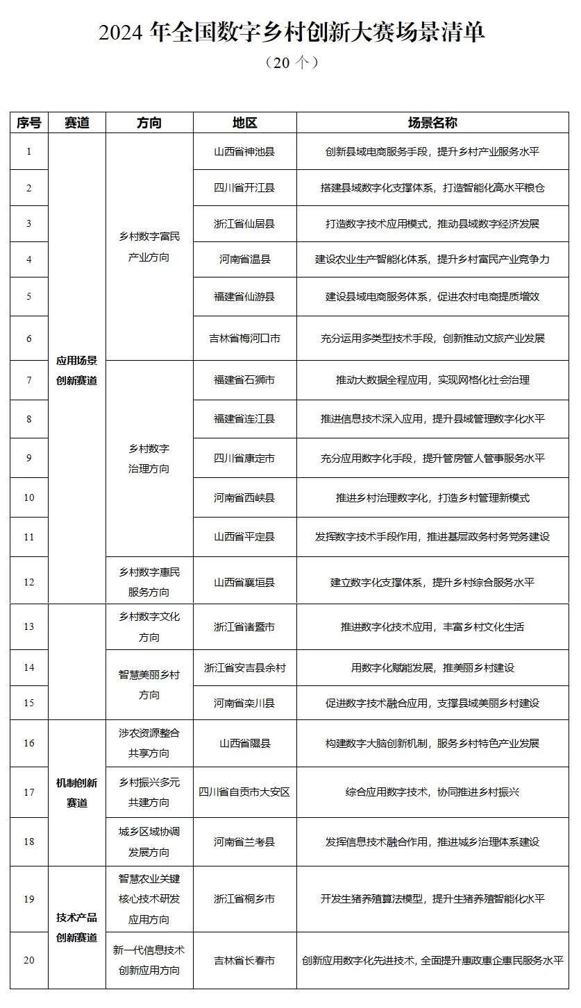 2024年全国数字乡村创新大赛公告