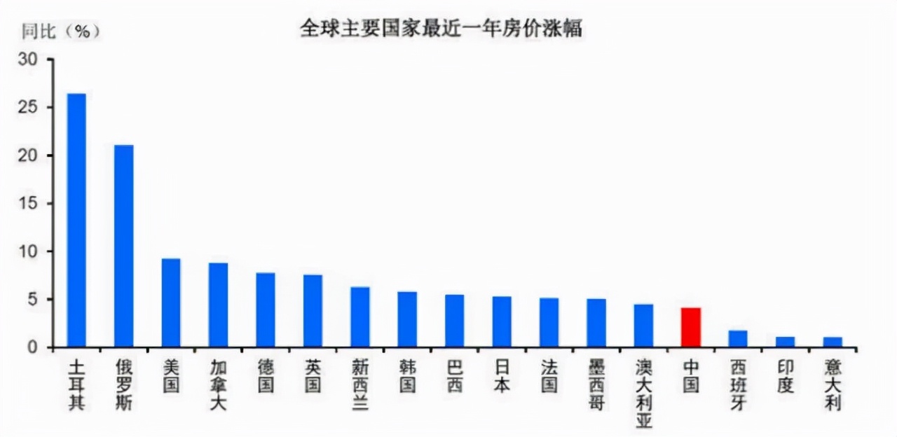 全球房价，还在飚涨！背后是一个残酷的真相