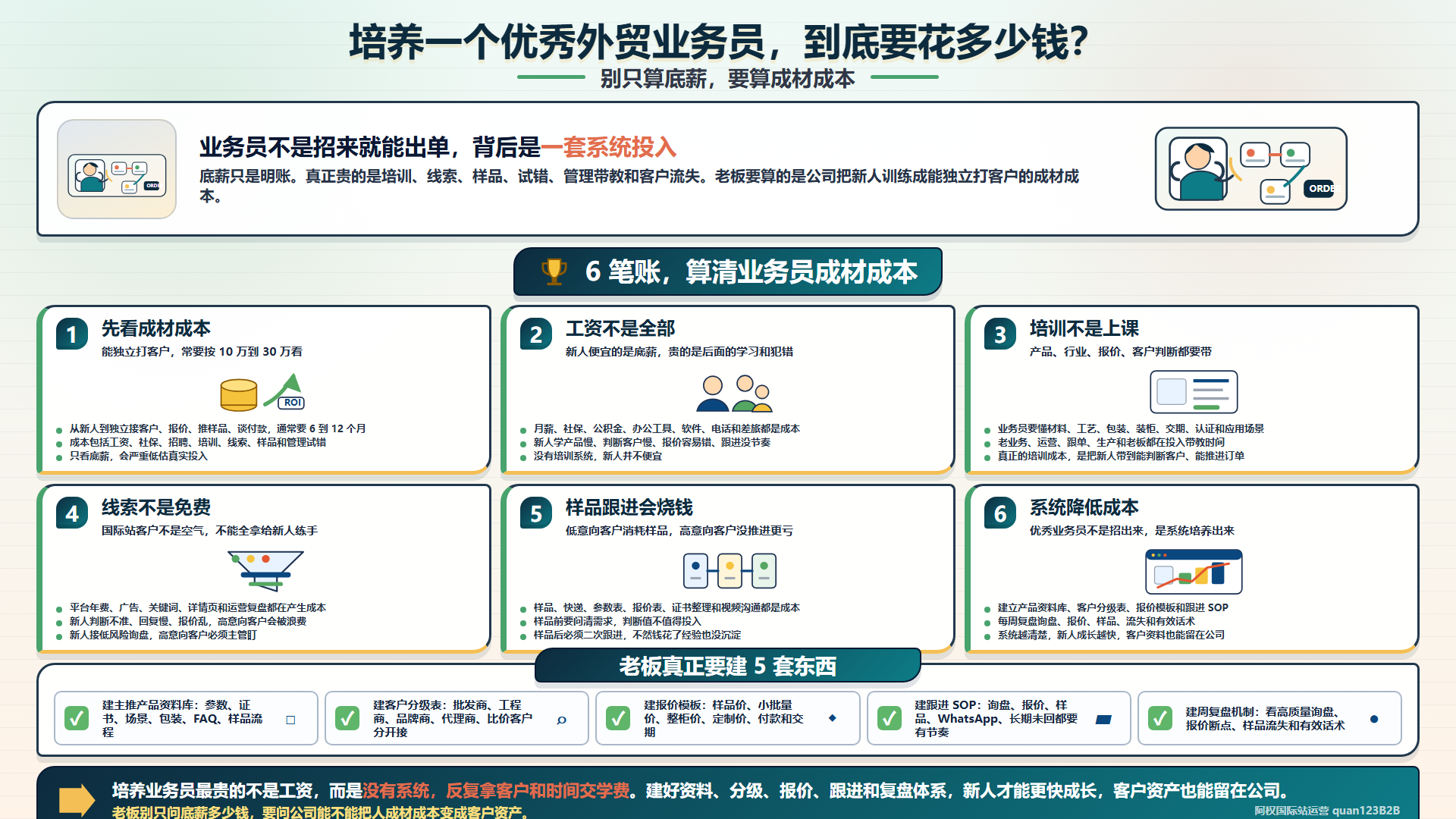 国际站培养一个优秀外贸业务员，到底要花多少钱？