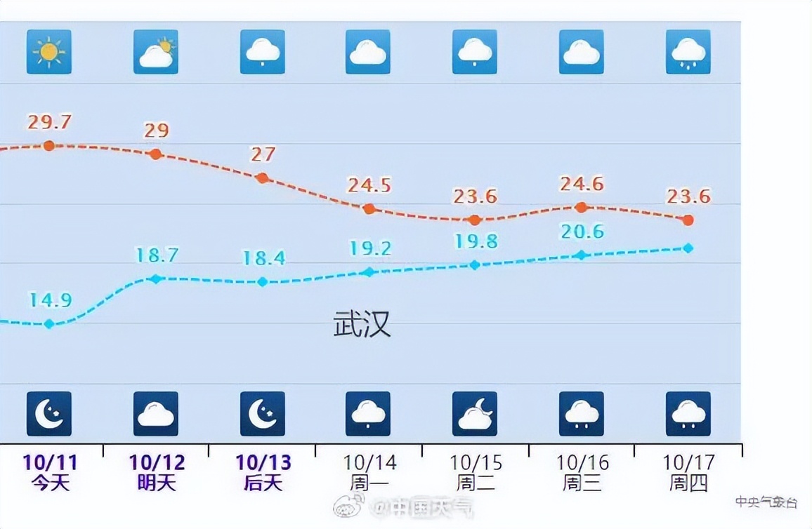 武汉已正式入秋！降雨降温马上到