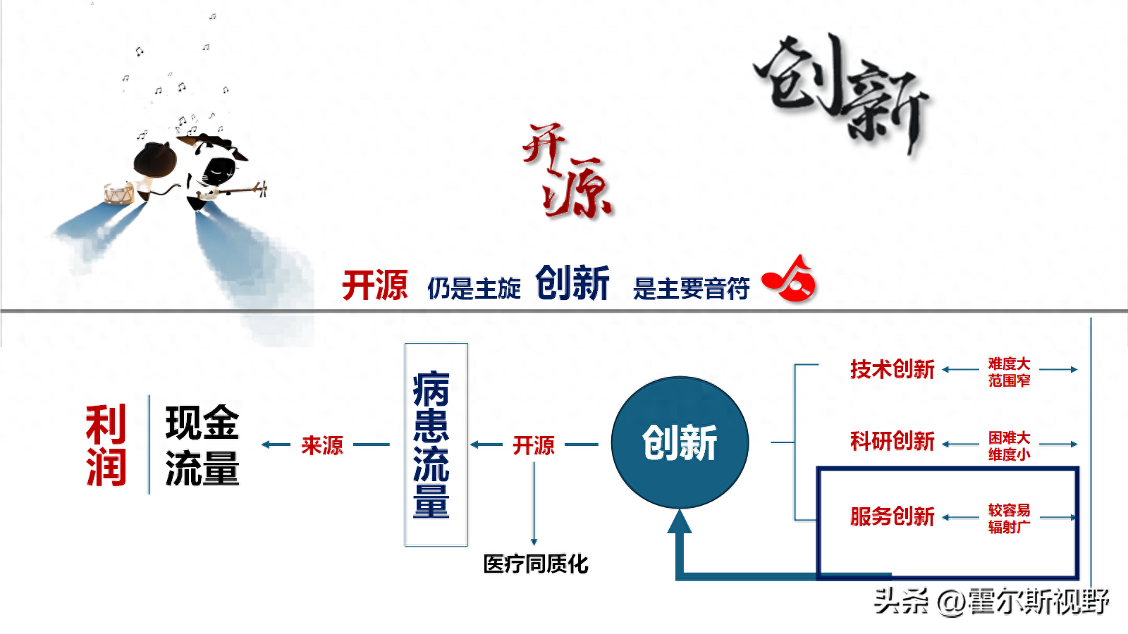 医院开源与节流的平衡：创新为主旋律