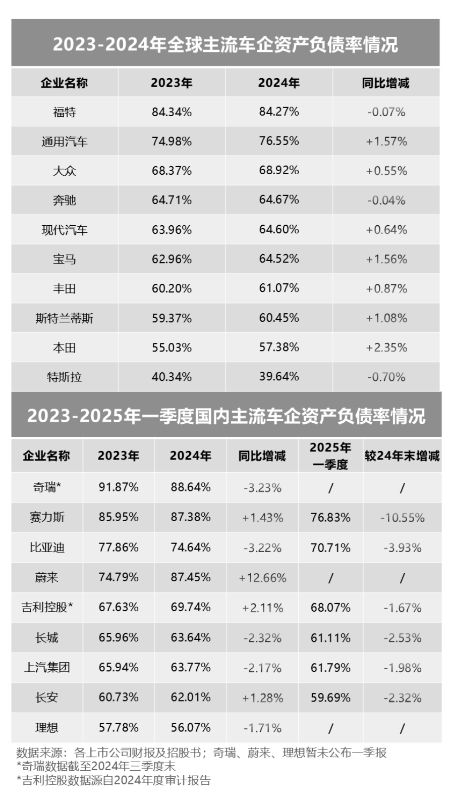 全球车企负债大揭秘：高负债≠高风险