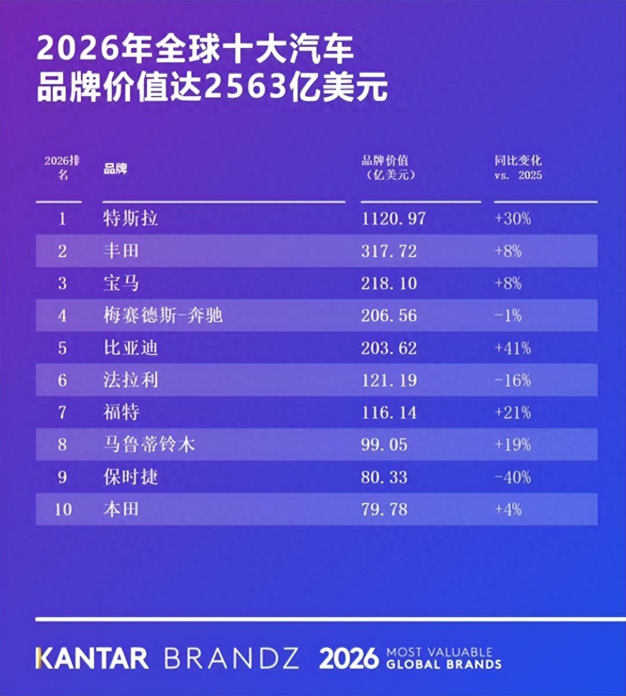 比亚迪2026凯度BrandZ全球汽车品牌榜第五，四年全球汽车品牌前十