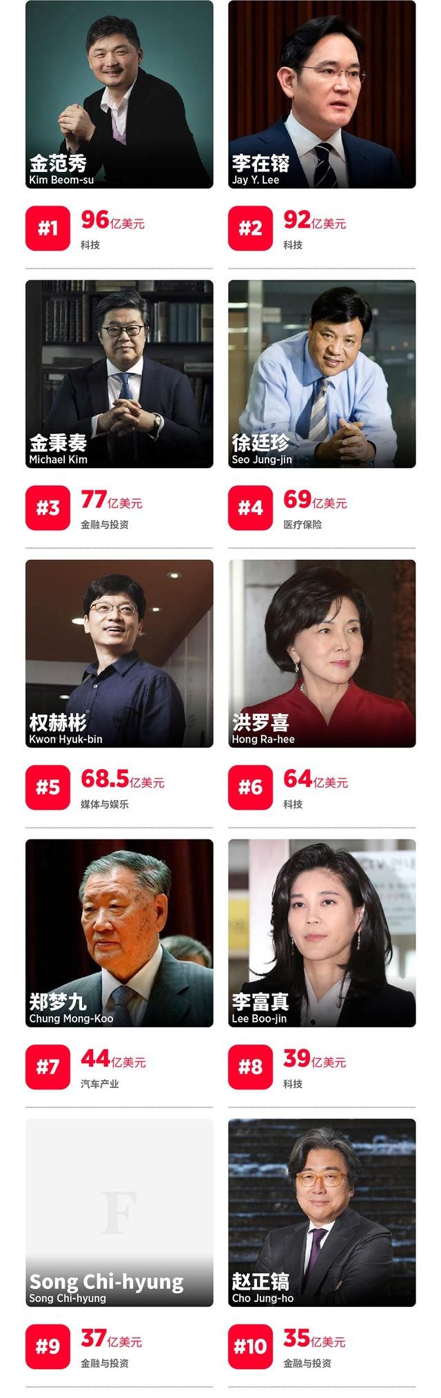 韩国首富“易主”：白手起家56岁赚得身家630亿，力压三星李在镕