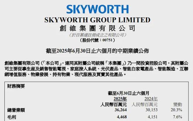 创维中报营收大增20%，光伏出海左右开弓