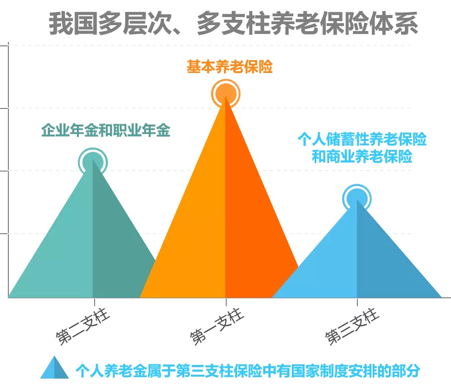 个人养老金是什么，有什么作用？