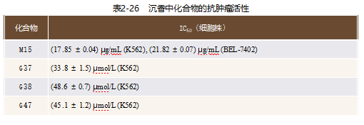 【连载】2024中国沉香产业发展报告第二章第三节 | 沉香的药理活性及其应用前景（2）