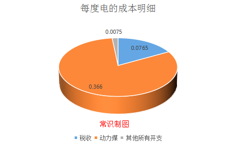 瞎研究（三）为什么宁愿大规模限电，也不愿多开几组火力发电装置