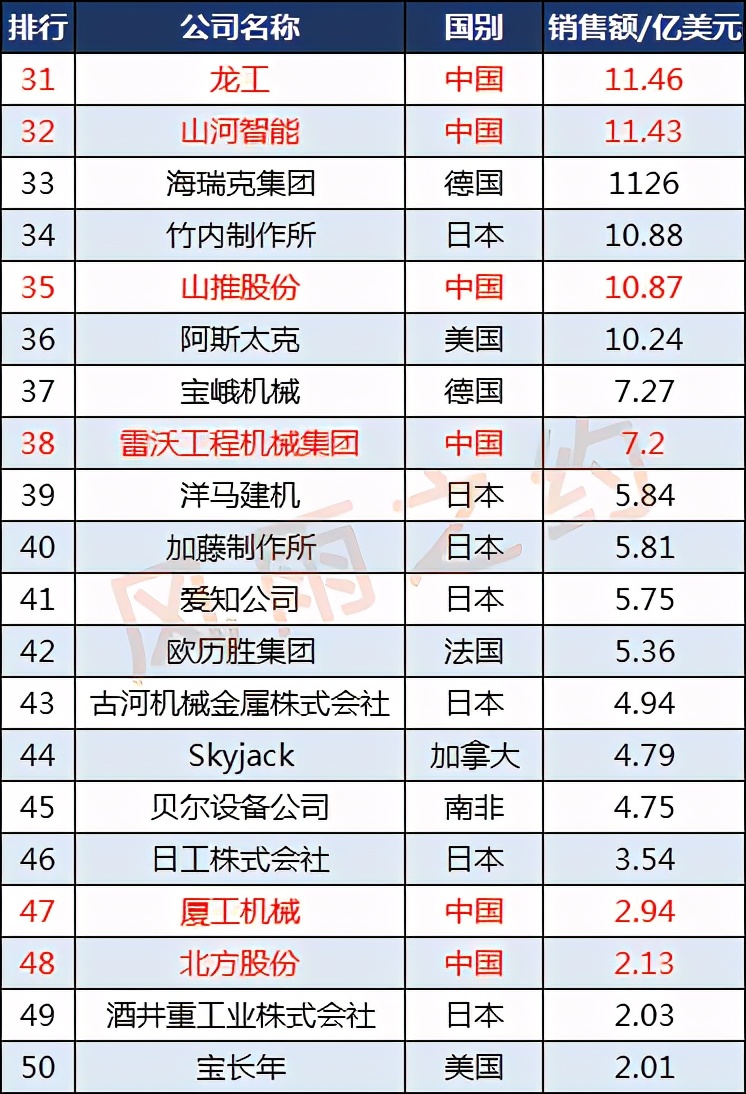 世界50强工程机械企业：中国11家，徐工集团第3