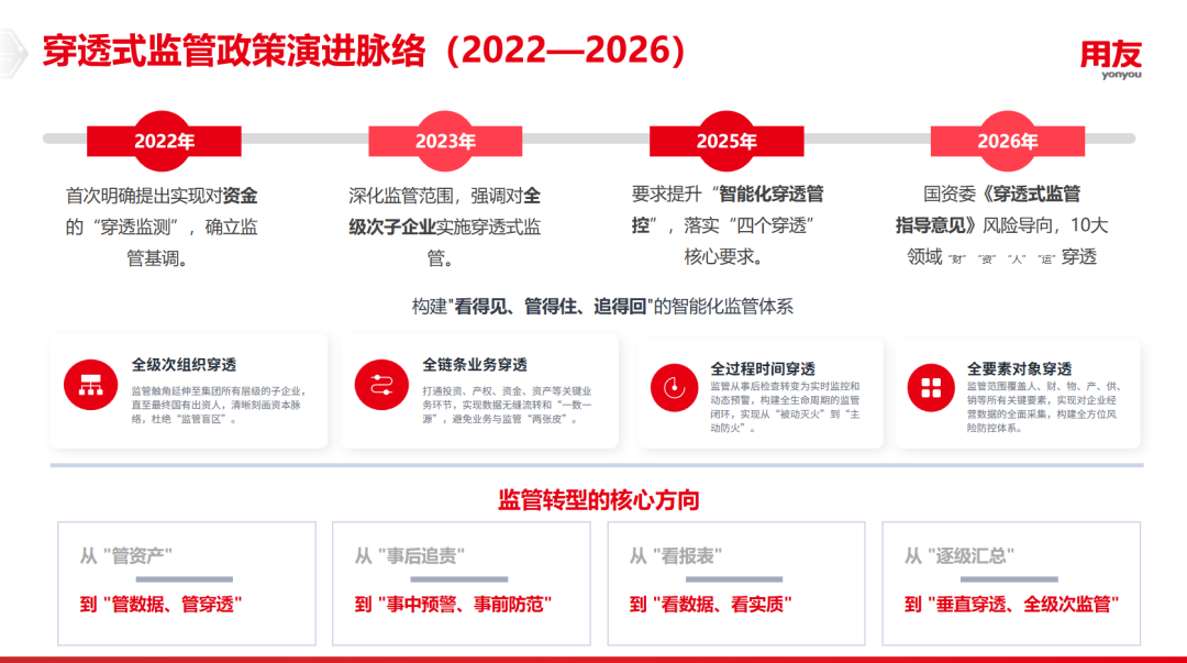 数智化重塑穿透式监管下产权生命周期合规管理