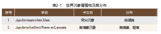【连载】2024中国沉香产业发展报告第二章第一节 | 沉香植物资源及分布（2）