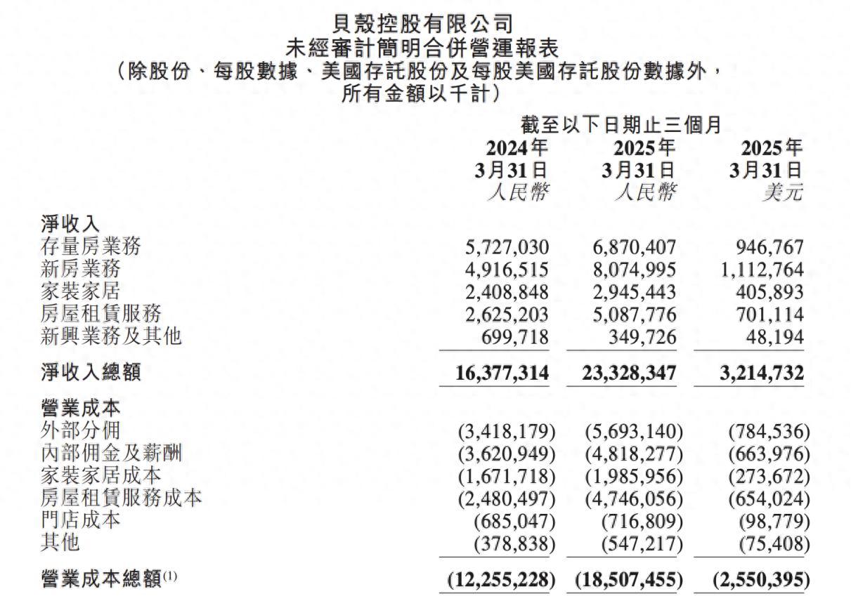 贝壳一季度总交易额同比增加34.0% 净收入233亿元