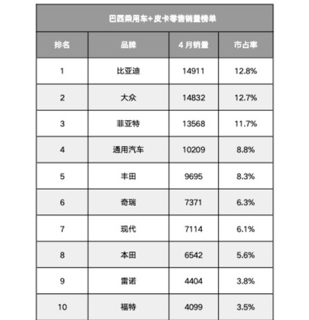 创下历史新高！比亚迪登顶巴西汽车零售销量榜首！