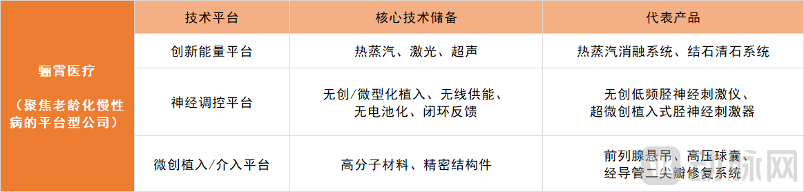 骊霄医疗：聚焦泌尿等慢病，做应需而生的全球创新医疗技术平台公司
