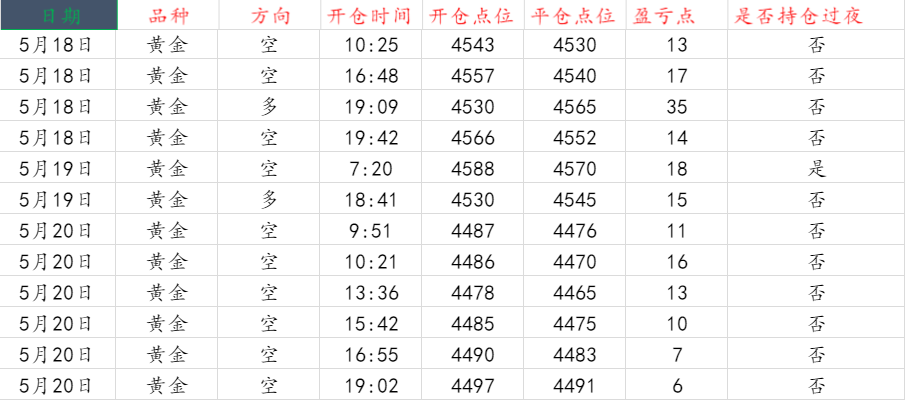 赵兴言：黄金日线意外收阳仍看回落，早盘看4588强压!