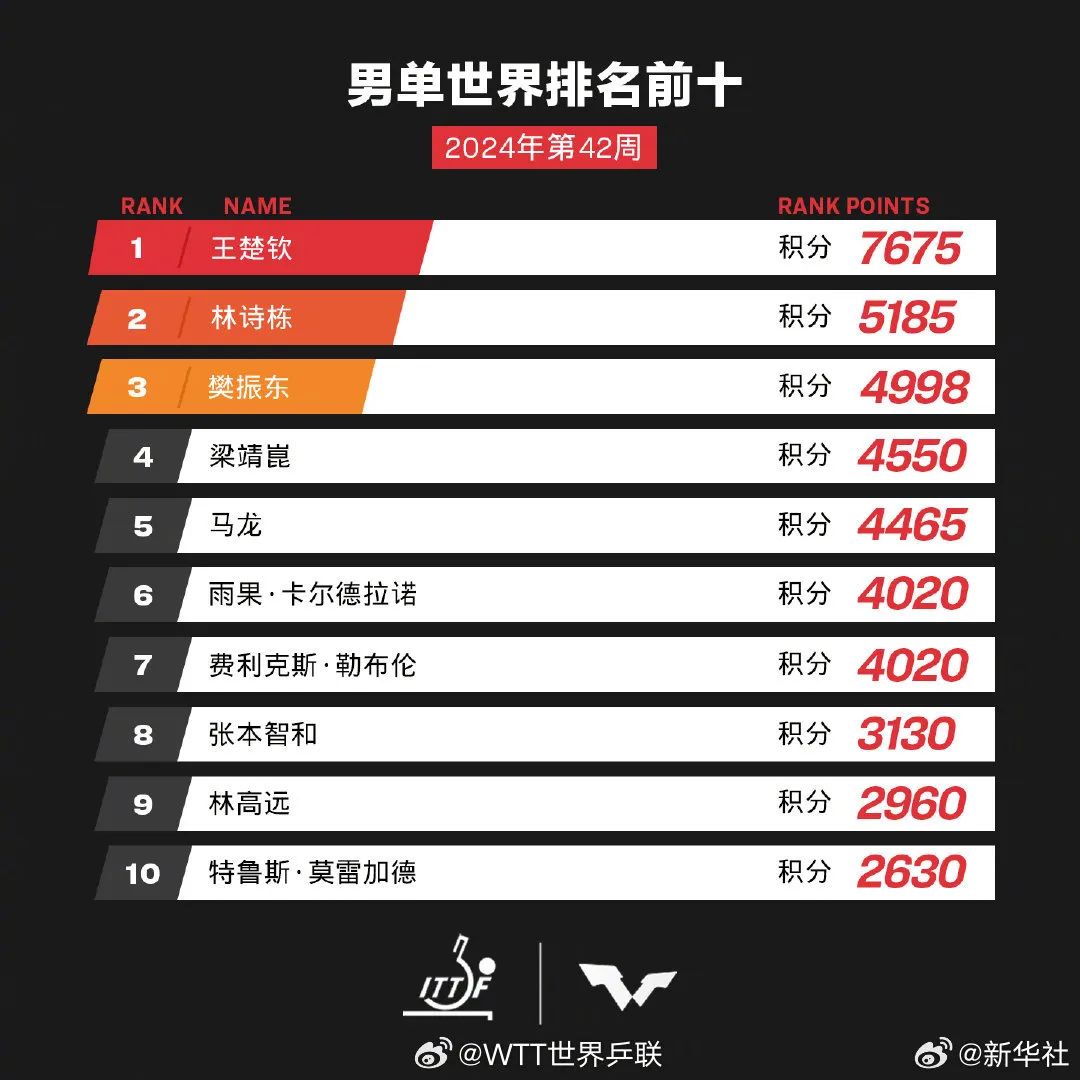 男单世界第二！祝贺海南小将林诗栋