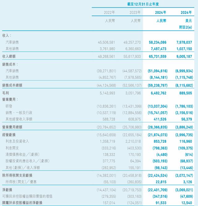 蔚来集团2024年度报告：营收增长难掩巨亏，现金流承压负债攀升