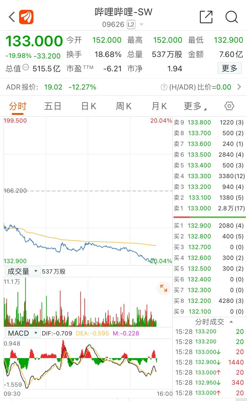 市值蒸发3000亿，B站为啥跌跌不休？