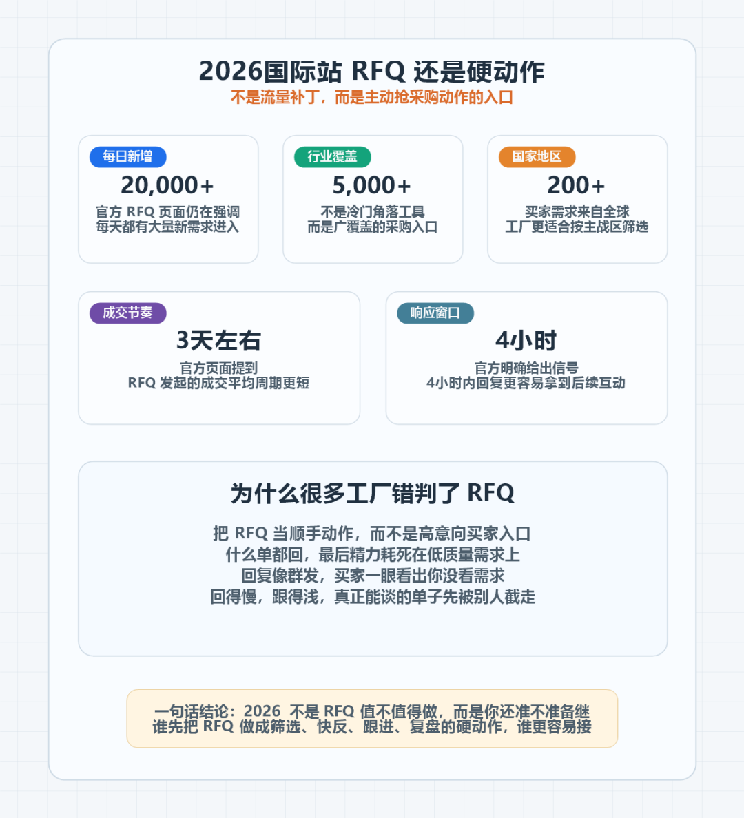 2026国际站还要不要做RFQ？很多工厂把高意向询盘白白放掉了