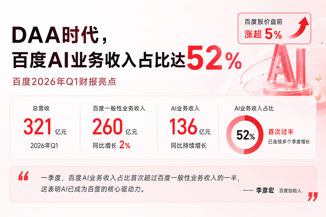 百度AI营收过半背后，卷参数是“术”,卷交付是“道”
