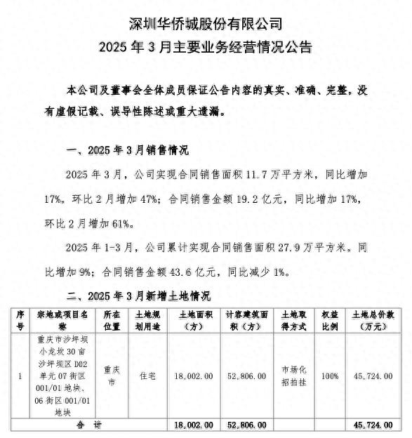 3月全国建材家居卖场销售额1280.29亿元 环比上涨27.45%