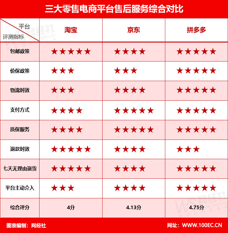 “猫狗拼”哪家买得最舒心？《三大零售电商售后服务评测报告》发布
