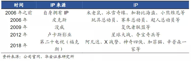迪士尼需要“新故事”：达菲家族走红，迪士尼宇宙将如何建立？