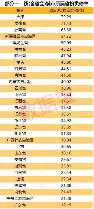 2020年城市负债排名出炉，第一名是西部这个省会，你的城市第几？