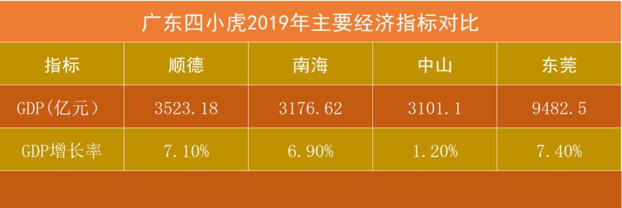 “世界工厂”东莞现在如何?曾300万工人出走,如今人口直破千万