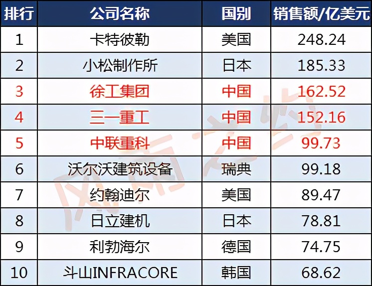 世界50强工程机械企业：中国11家，徐工集团第3