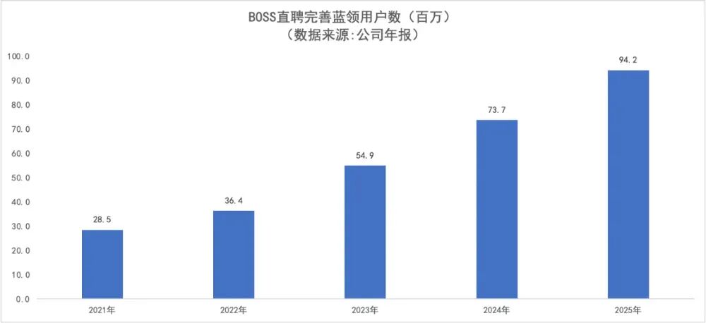 BOSS直聘一季报:给打工人找工作的生意,最终还是效率生意 BOSS直聘一季报:给打工人找工作的生意,最终还是效率生意