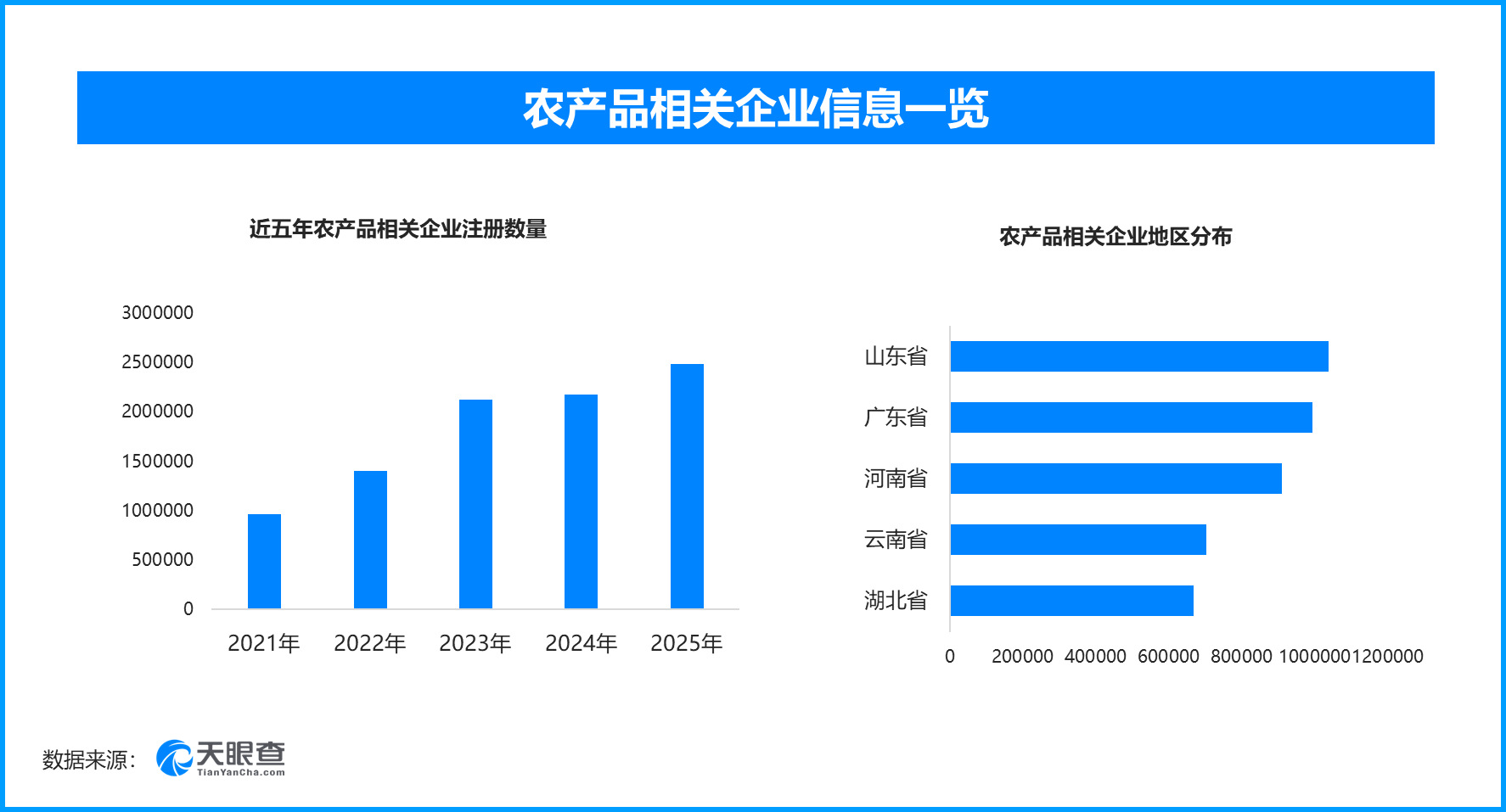 我国农产品供需迈向新平衡，现存农产品相关企业超1292万家