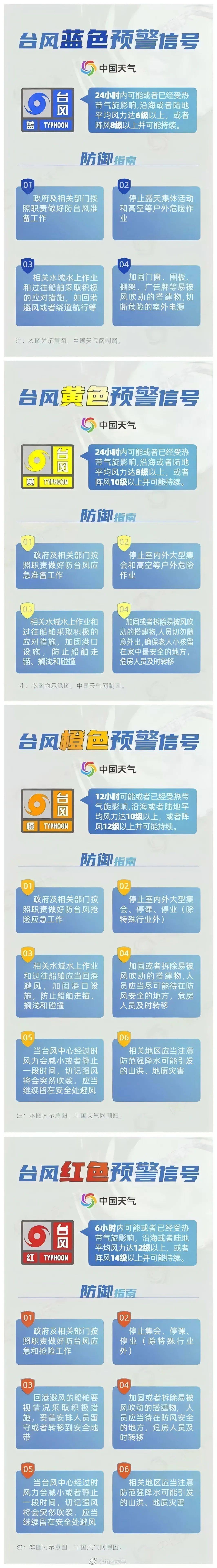 “摩羯”即将来临，这份台风防御指南请查收→